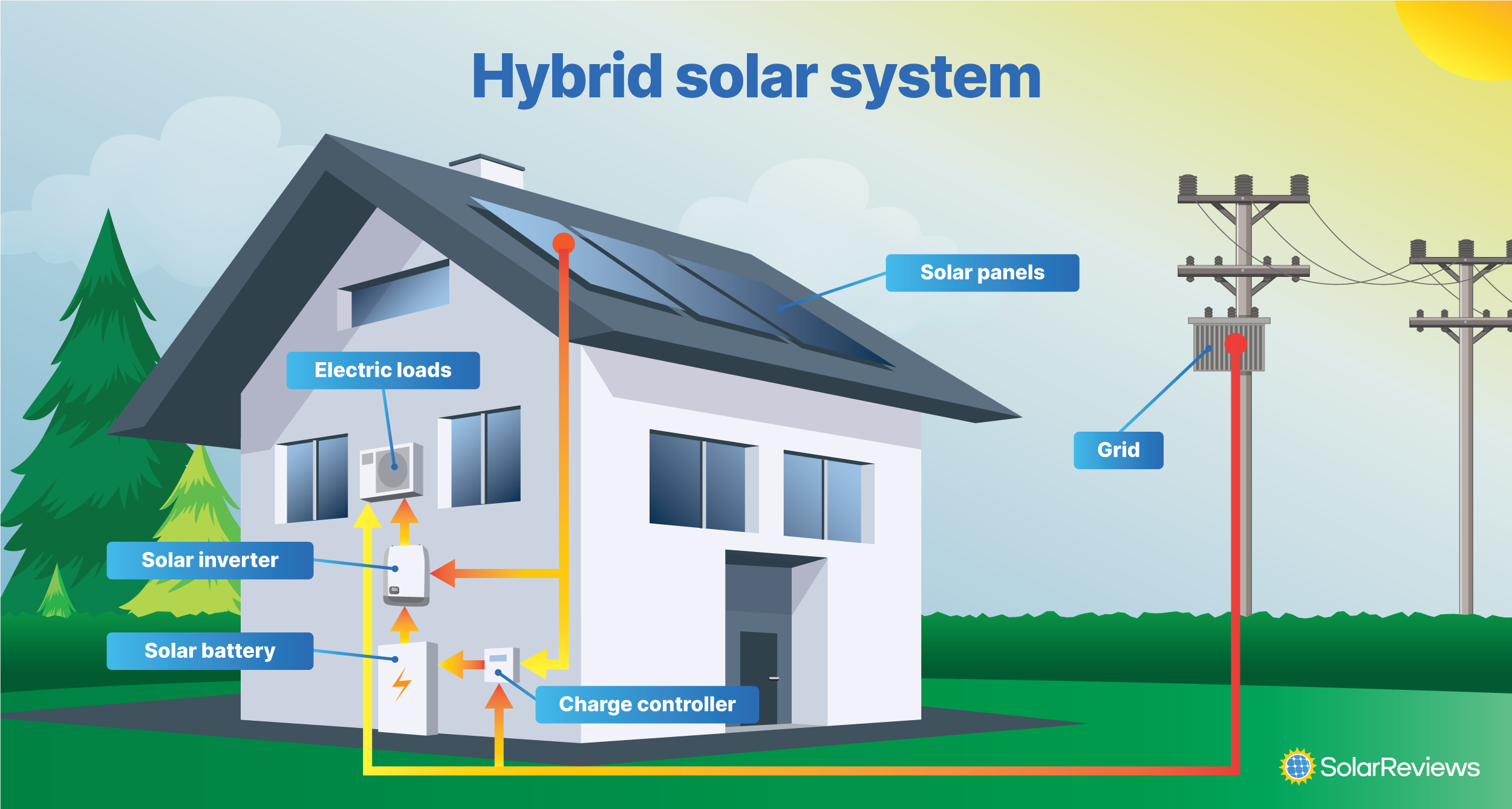 Hybrid Solar System